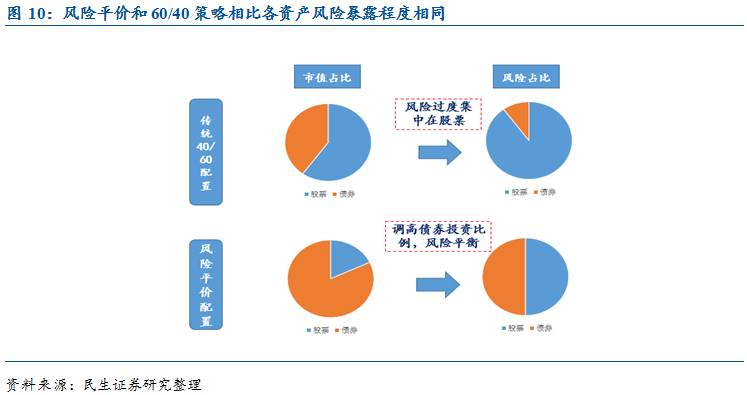国泰海通：主动债基纯债仓位上升 权益仓位整体下降